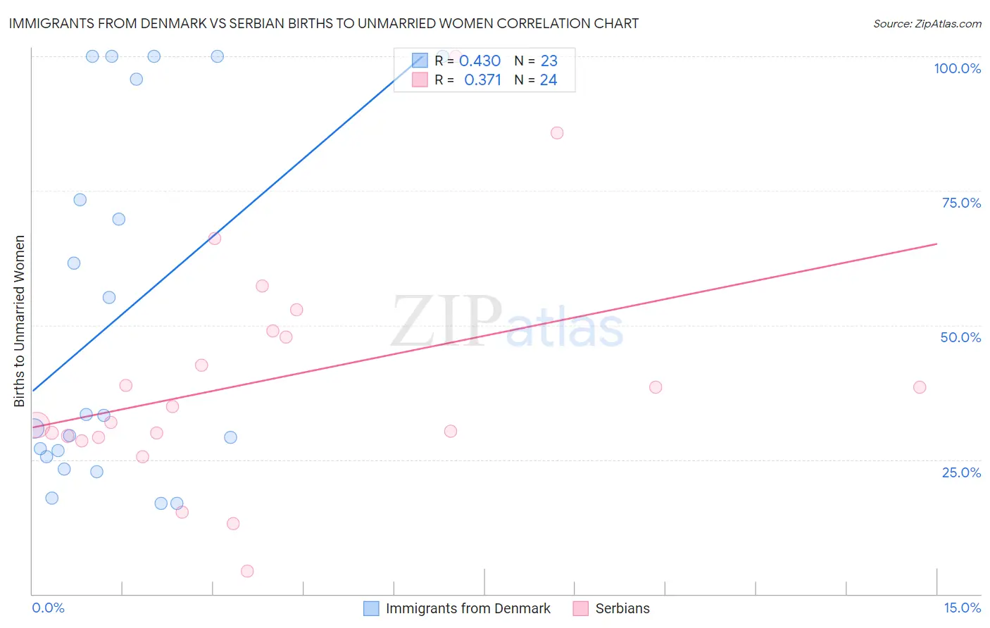 Immigrants from Denmark vs Serbian Births to Unmarried Women