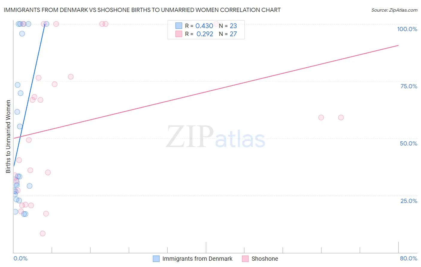 Immigrants from Denmark vs Shoshone Births to Unmarried Women