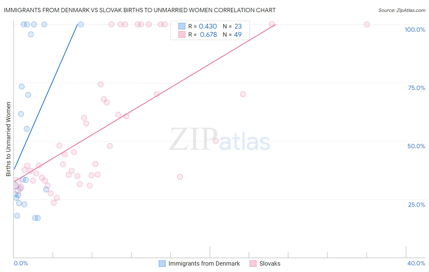 Immigrants from Denmark vs Slovak Births to Unmarried Women