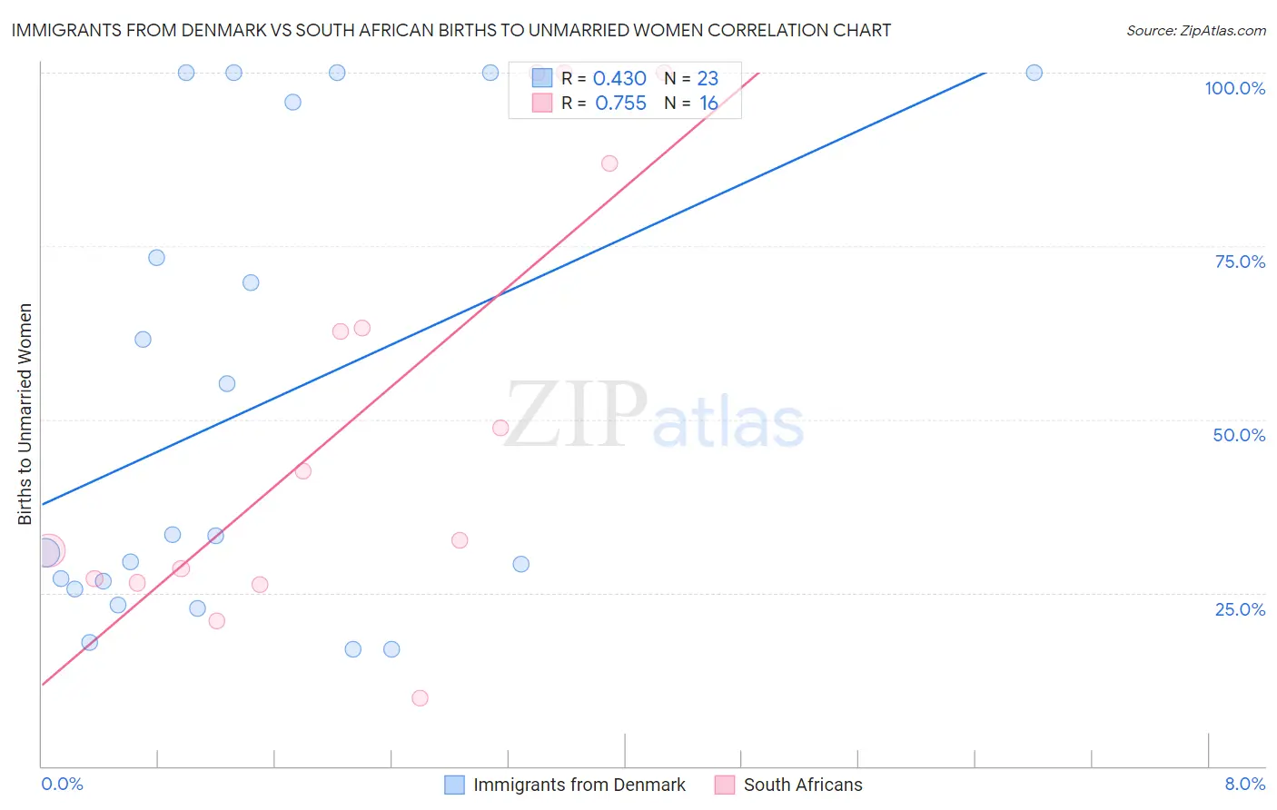 Immigrants from Denmark vs South African Births to Unmarried Women
