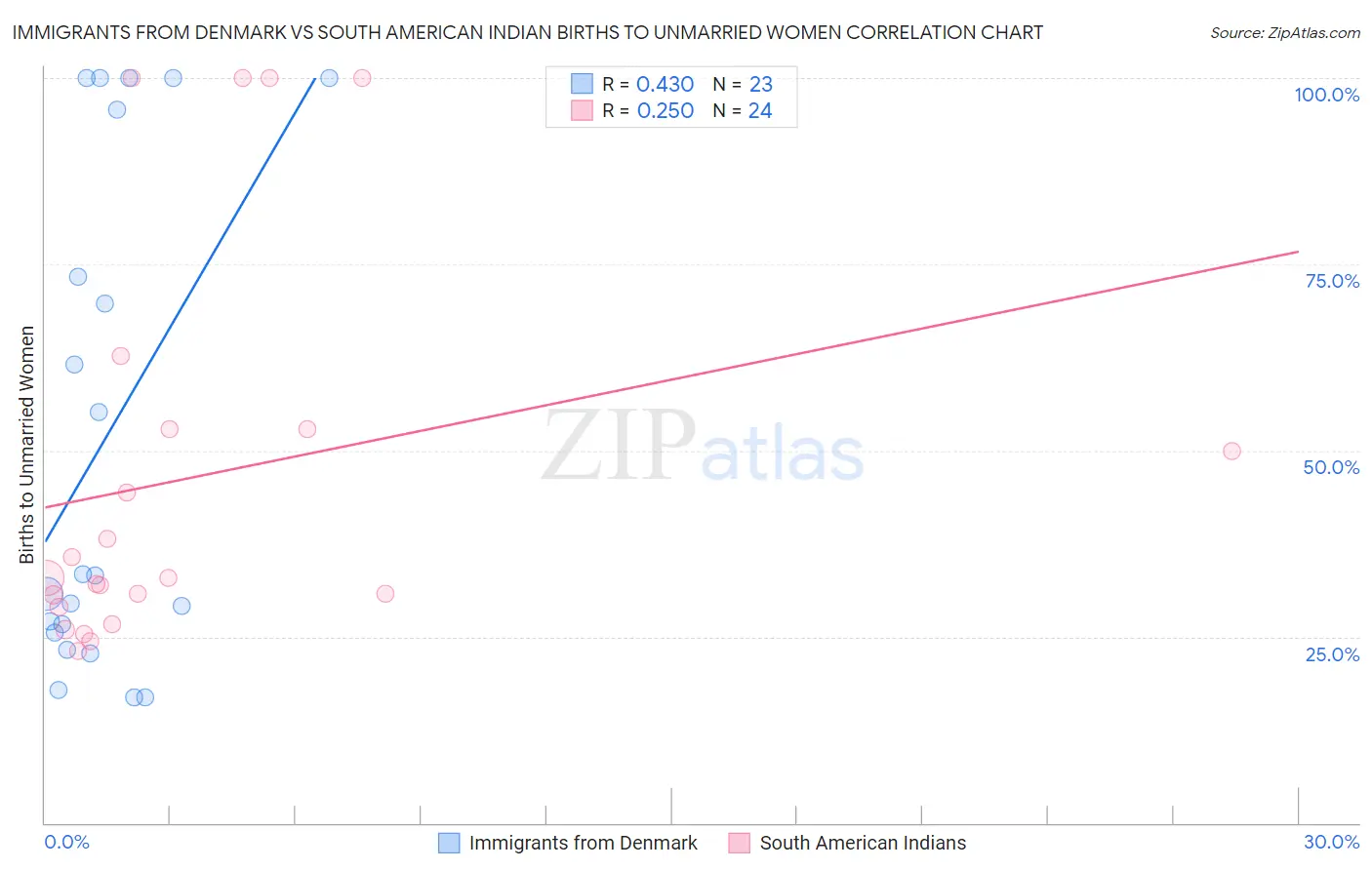 Immigrants from Denmark vs South American Indian Births to Unmarried Women