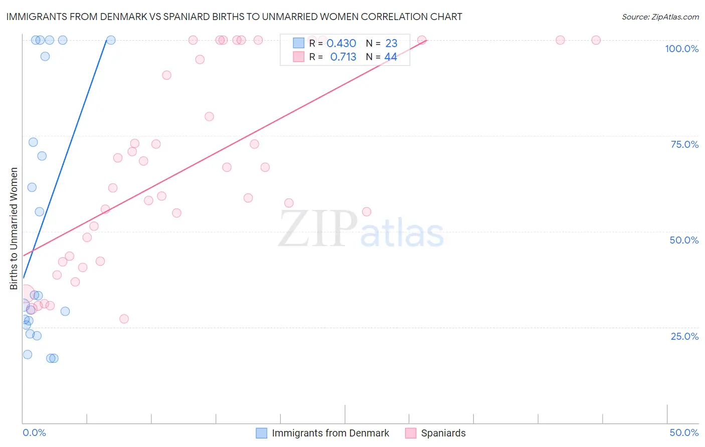 Immigrants from Denmark vs Spaniard Births to Unmarried Women