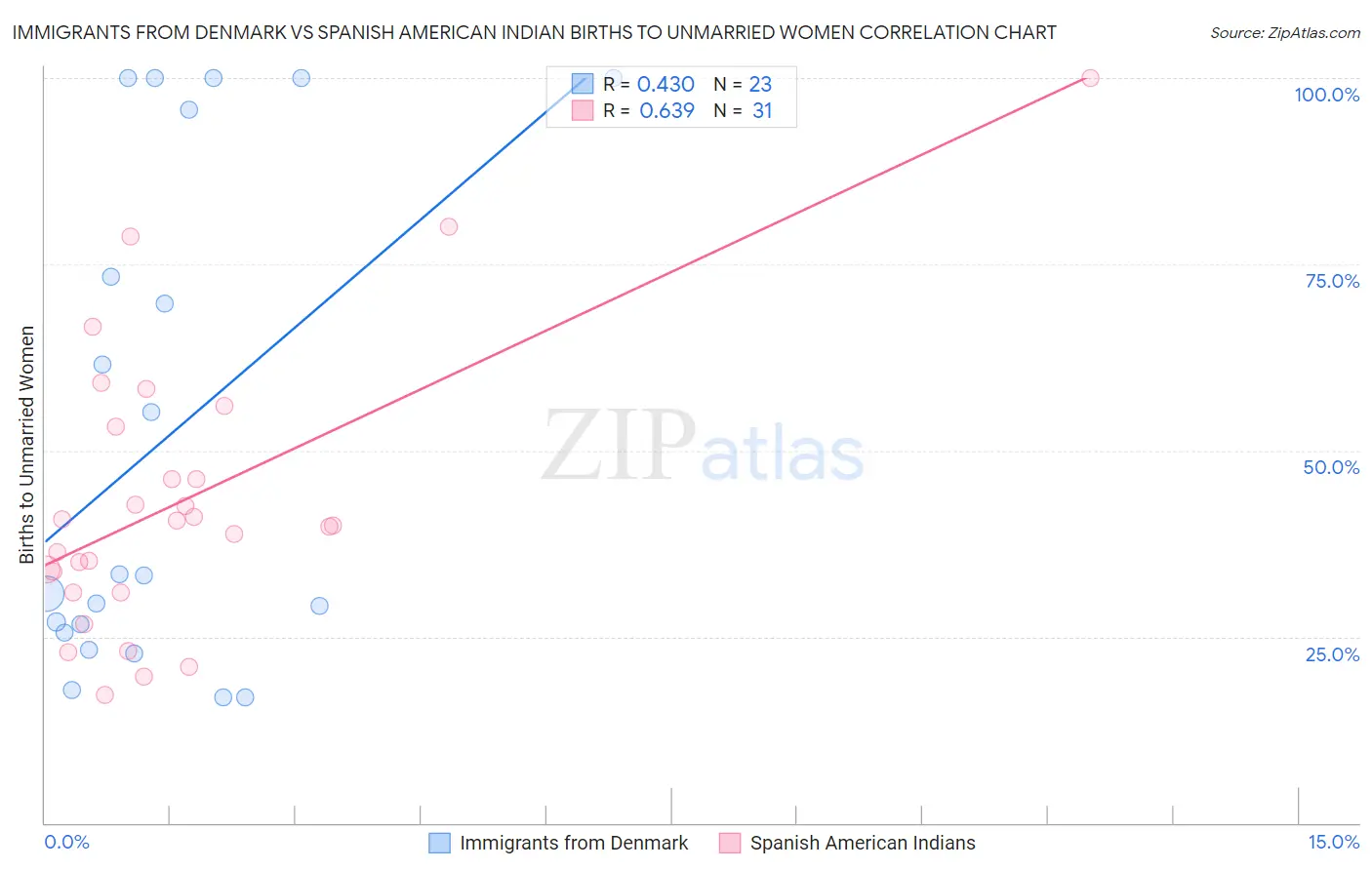 Immigrants from Denmark vs Spanish American Indian Births to Unmarried Women
