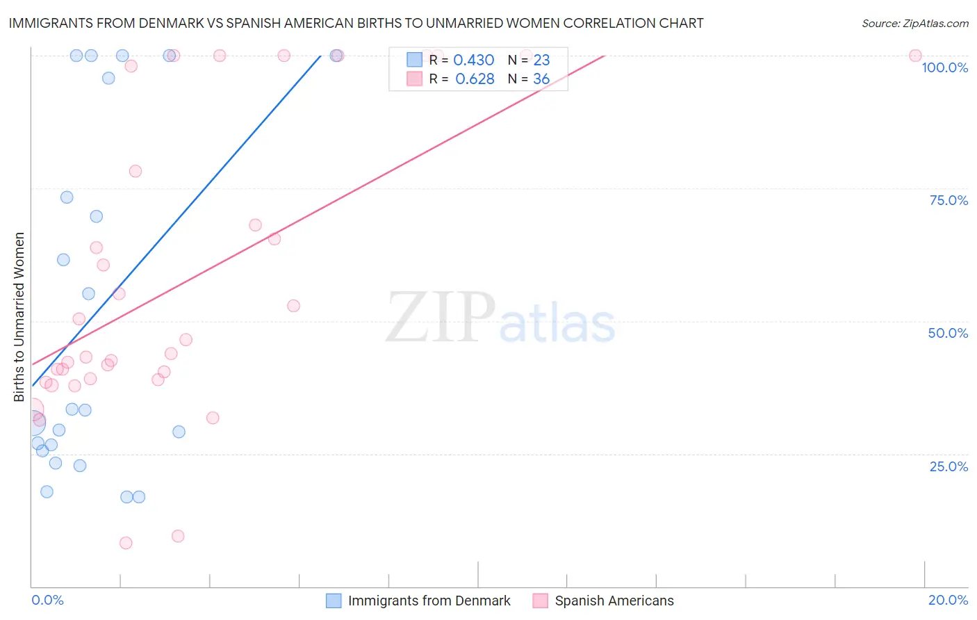 Immigrants from Denmark vs Spanish American Births to Unmarried Women