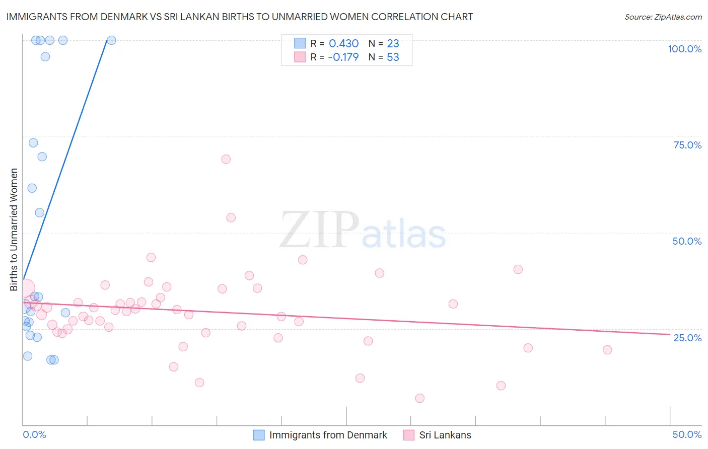 Immigrants from Denmark vs Sri Lankan Births to Unmarried Women