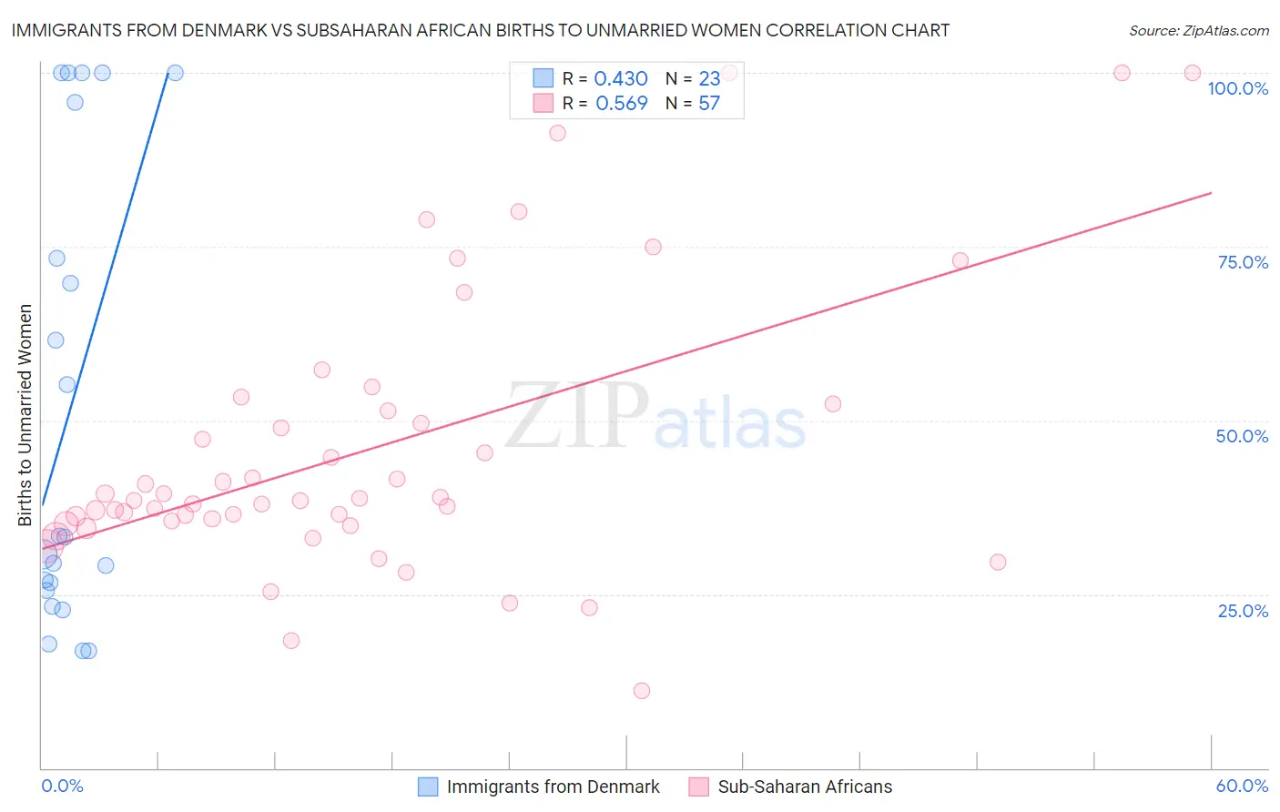 Immigrants from Denmark vs Subsaharan African Births to Unmarried Women