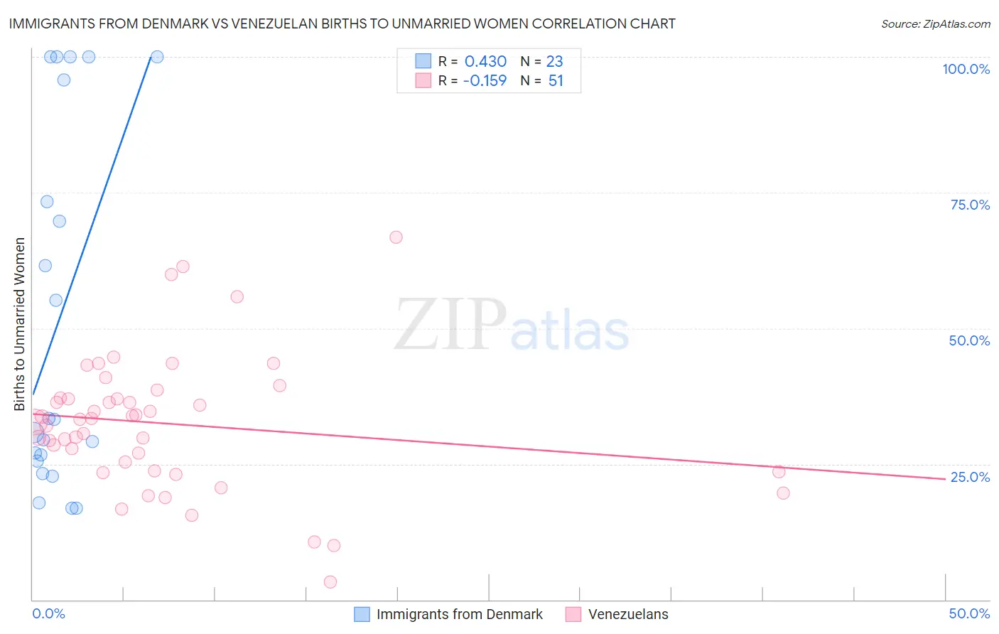 Immigrants from Denmark vs Venezuelan Births to Unmarried Women