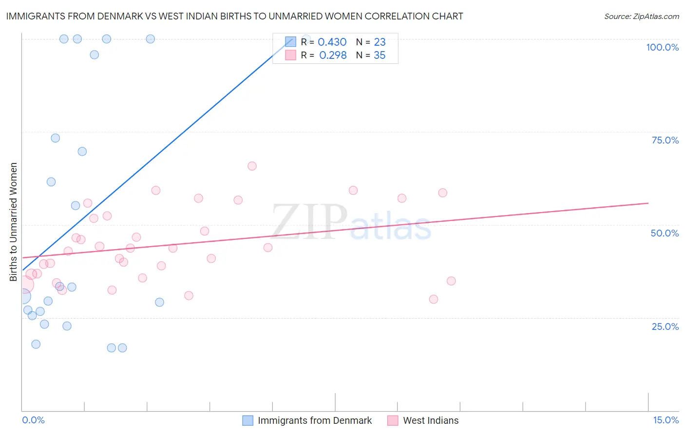 Immigrants from Denmark vs West Indian Births to Unmarried Women