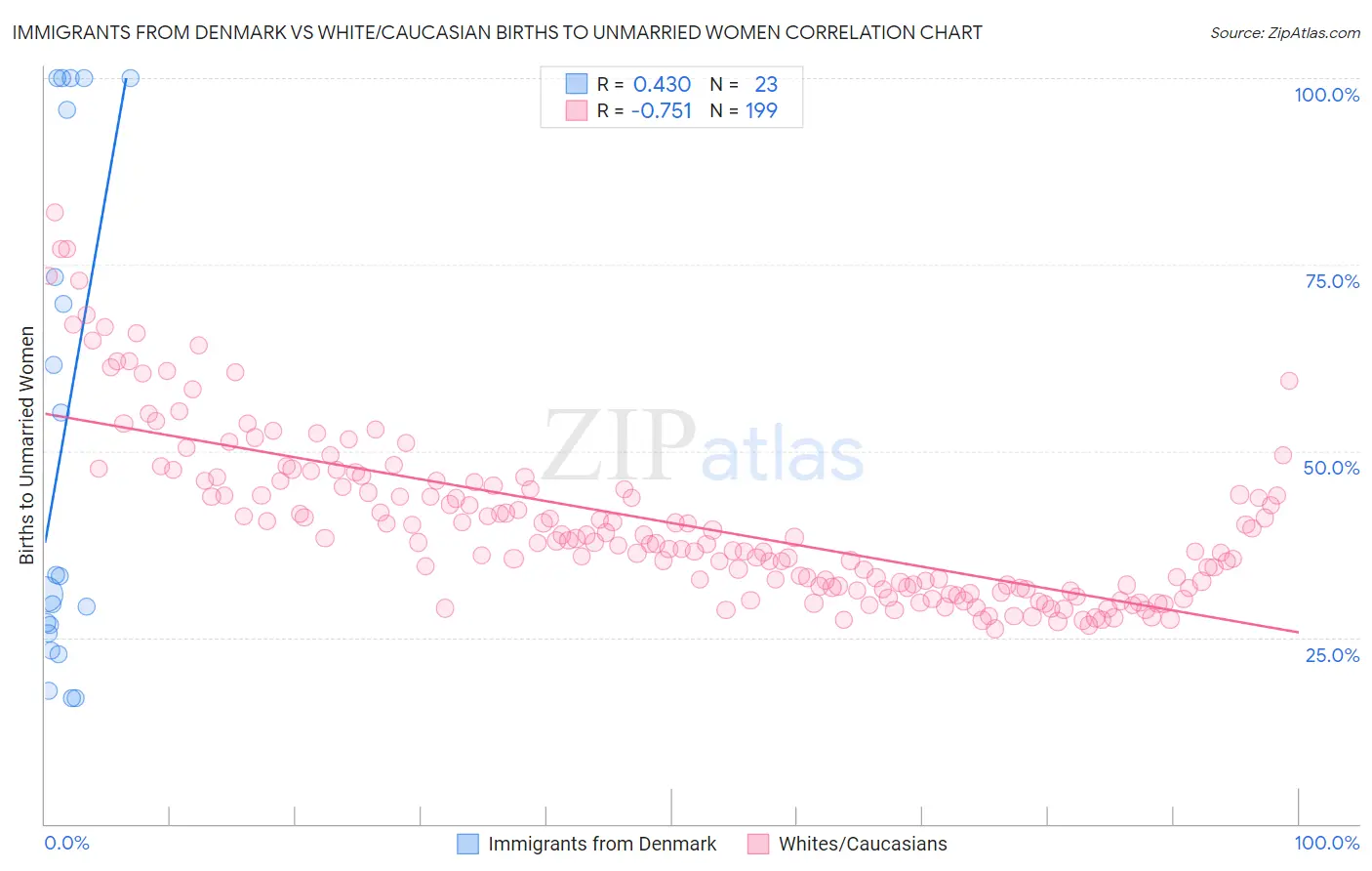 Immigrants from Denmark vs White/Caucasian Births to Unmarried Women