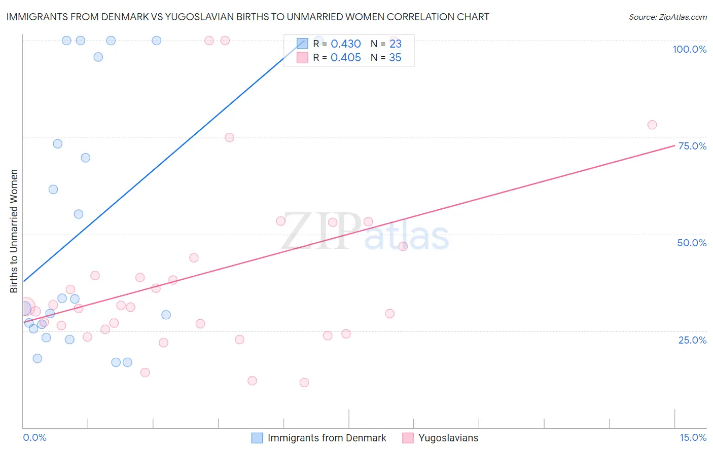 Immigrants from Denmark vs Yugoslavian Births to Unmarried Women