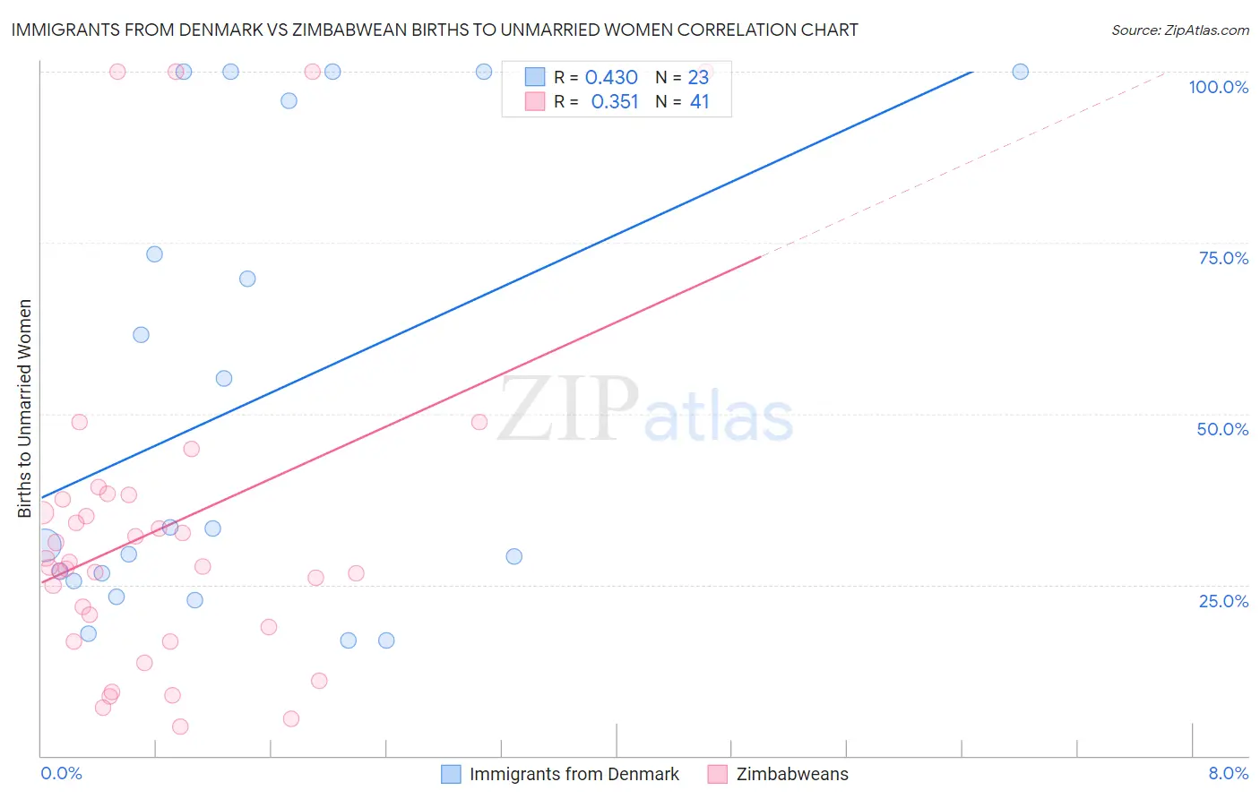 Immigrants from Denmark vs Zimbabwean Births to Unmarried Women