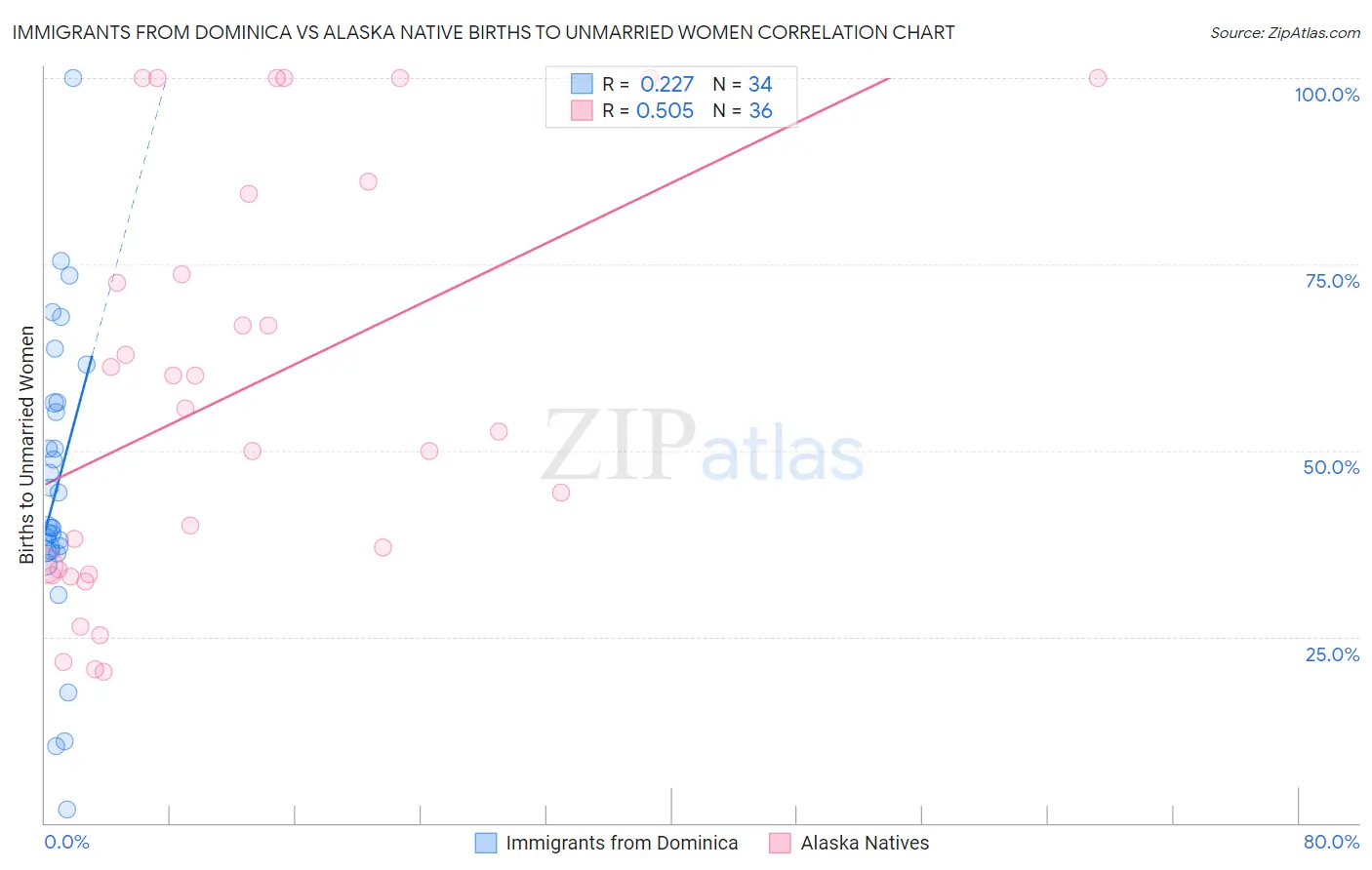 Immigrants from Dominica vs Alaska Native Births to Unmarried Women