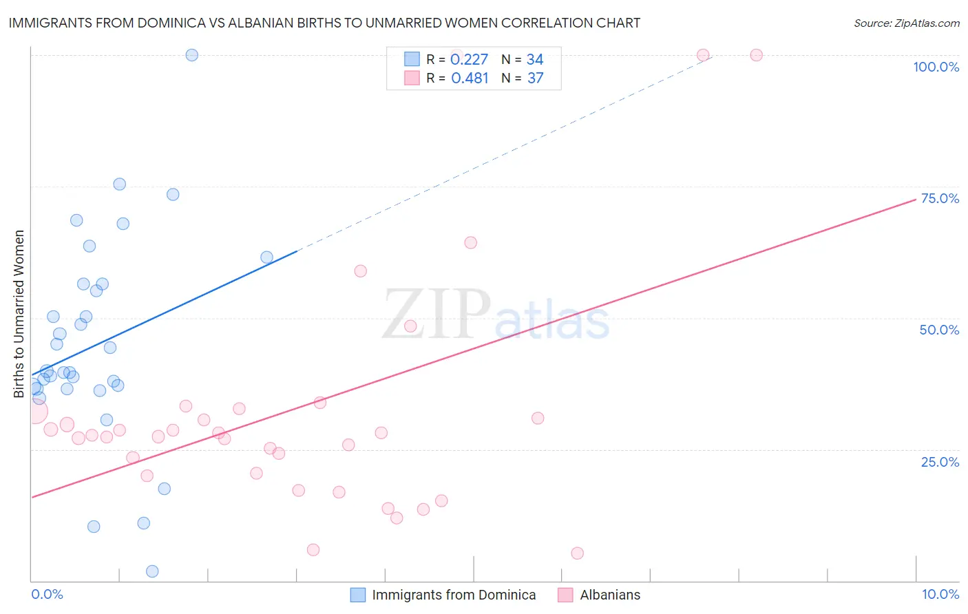 Immigrants from Dominica vs Albanian Births to Unmarried Women