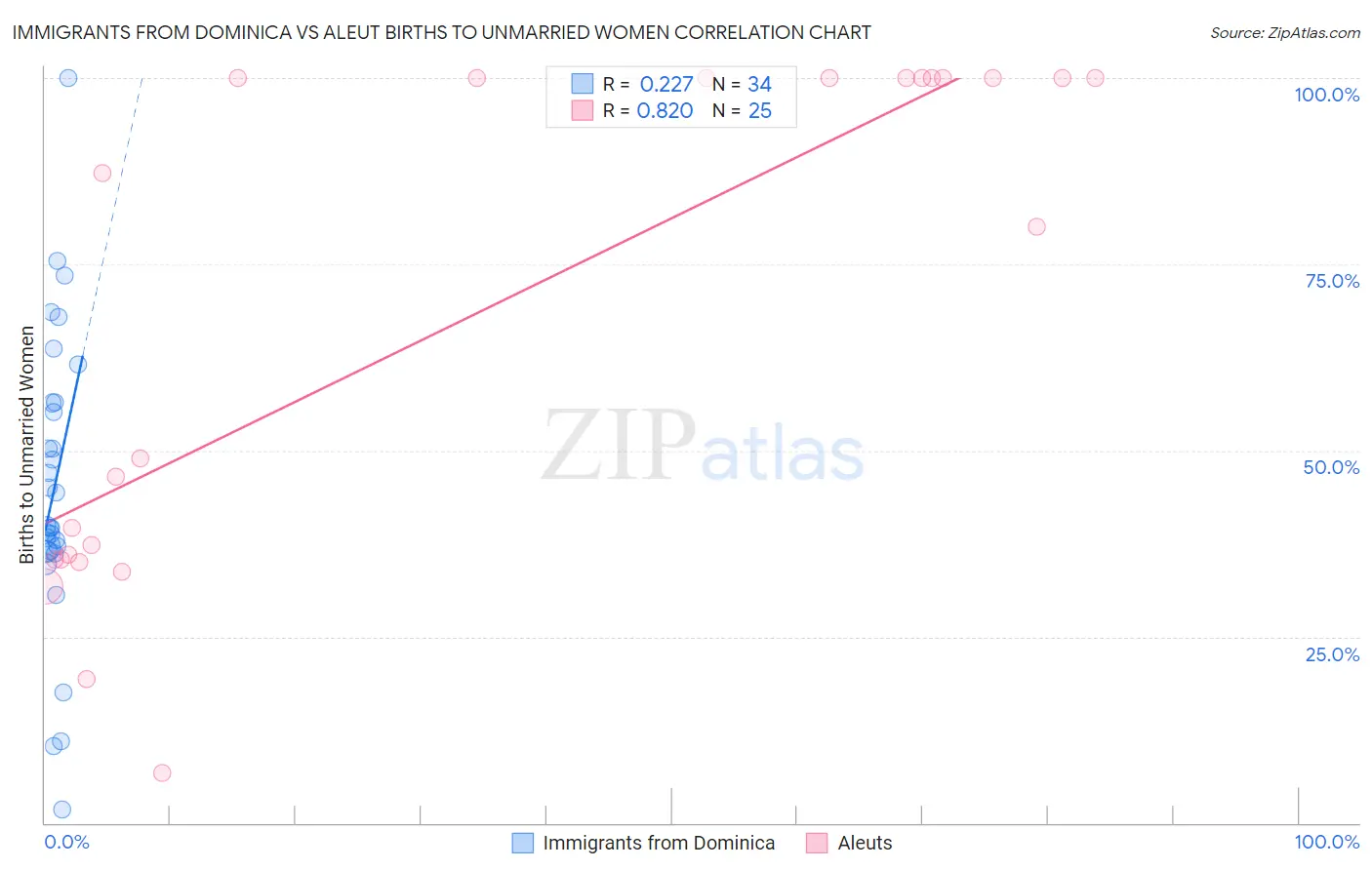 Immigrants from Dominica vs Aleut Births to Unmarried Women