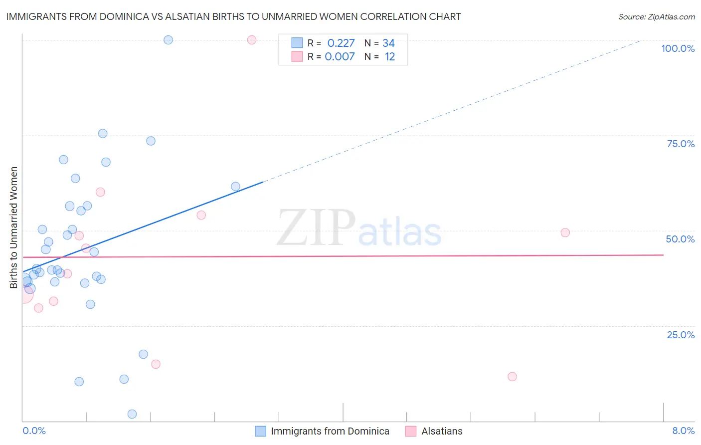 Immigrants from Dominica vs Alsatian Births to Unmarried Women