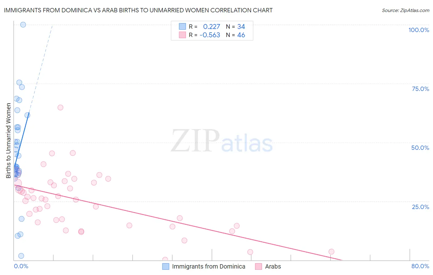 Immigrants from Dominica vs Arab Births to Unmarried Women