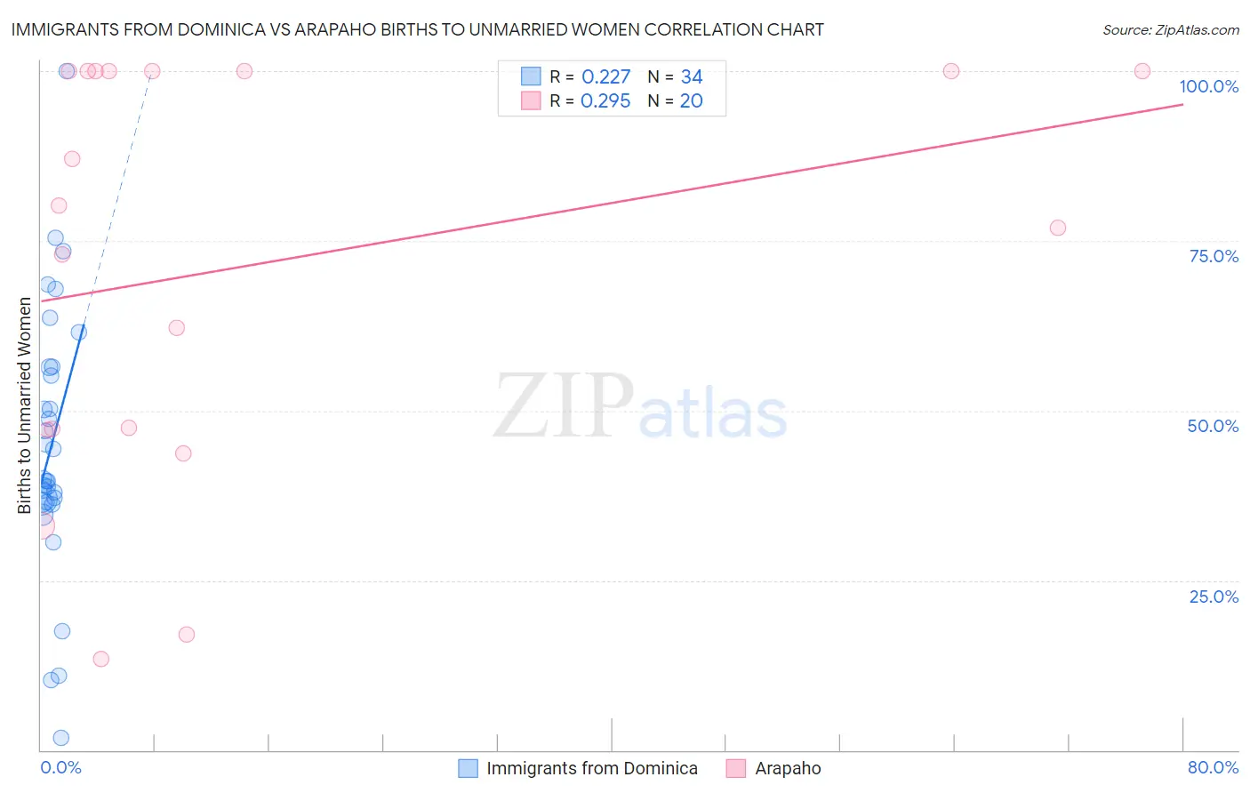 Immigrants from Dominica vs Arapaho Births to Unmarried Women