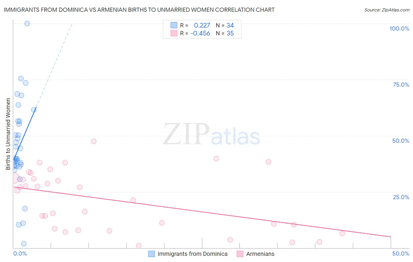 Immigrants from Dominica vs Armenian Births to Unmarried Women