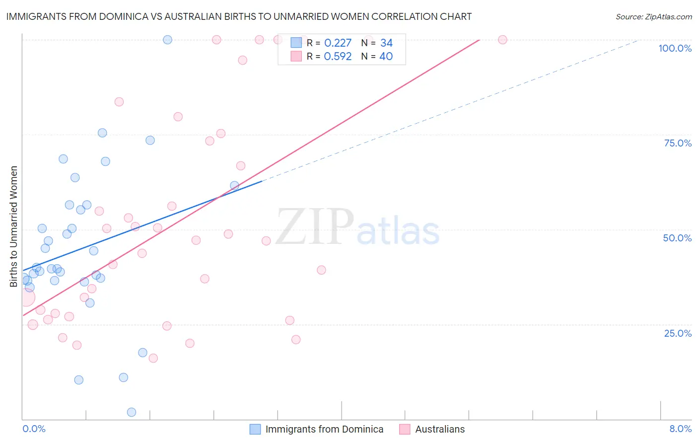 Immigrants from Dominica vs Australian Births to Unmarried Women