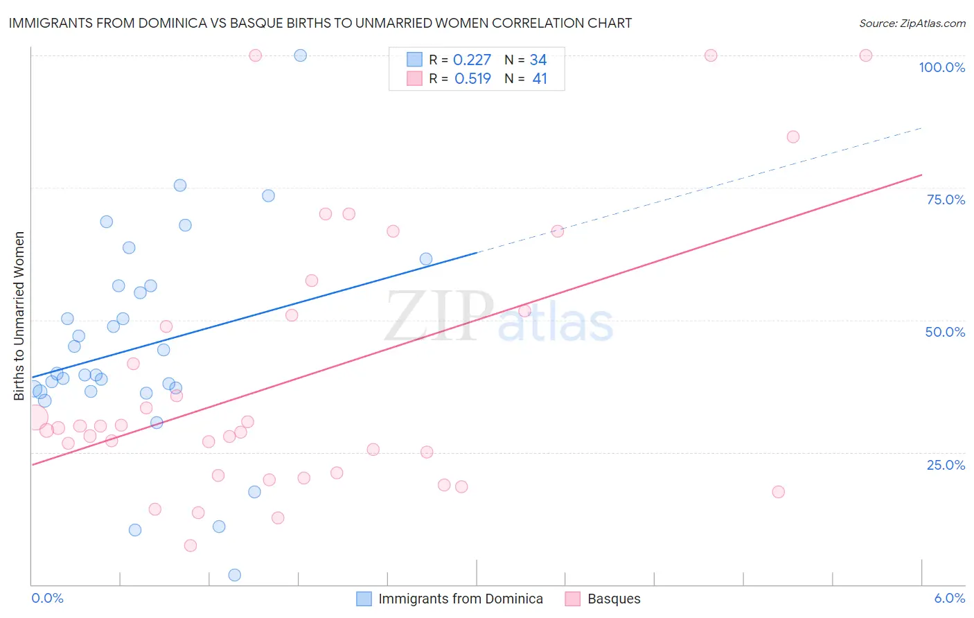 Immigrants from Dominica vs Basque Births to Unmarried Women