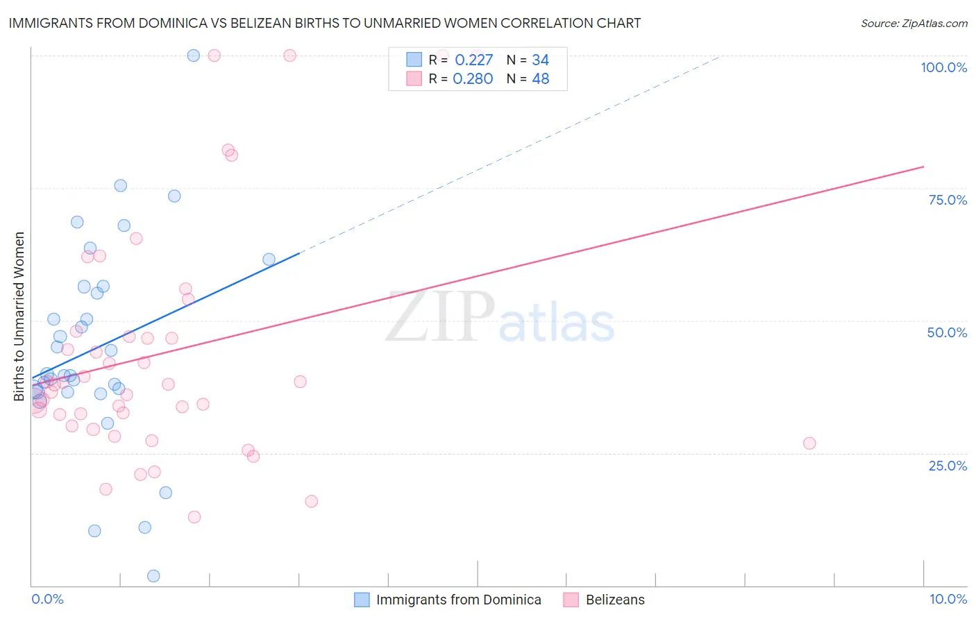 Immigrants from Dominica vs Belizean Births to Unmarried Women