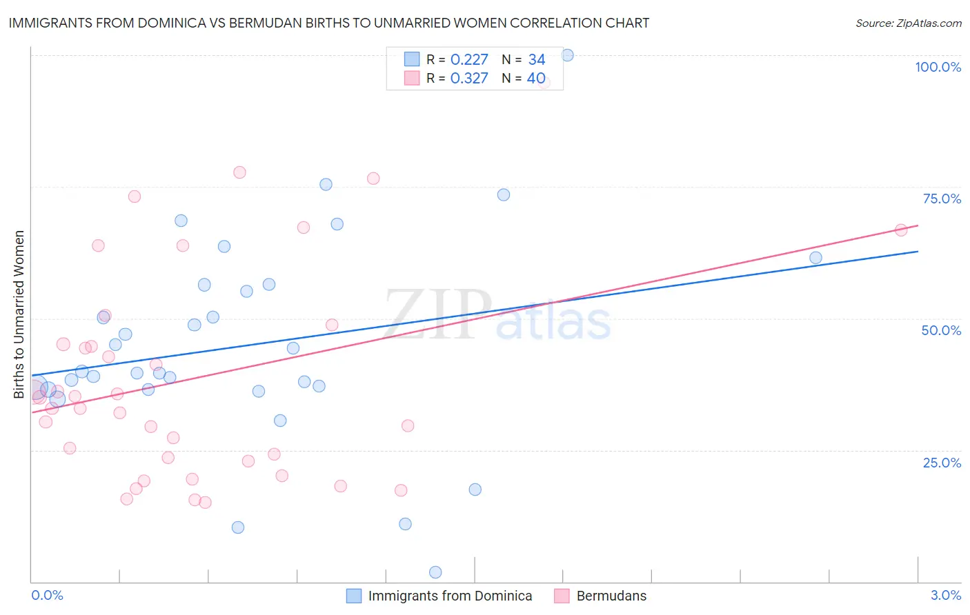 Immigrants from Dominica vs Bermudan Births to Unmarried Women