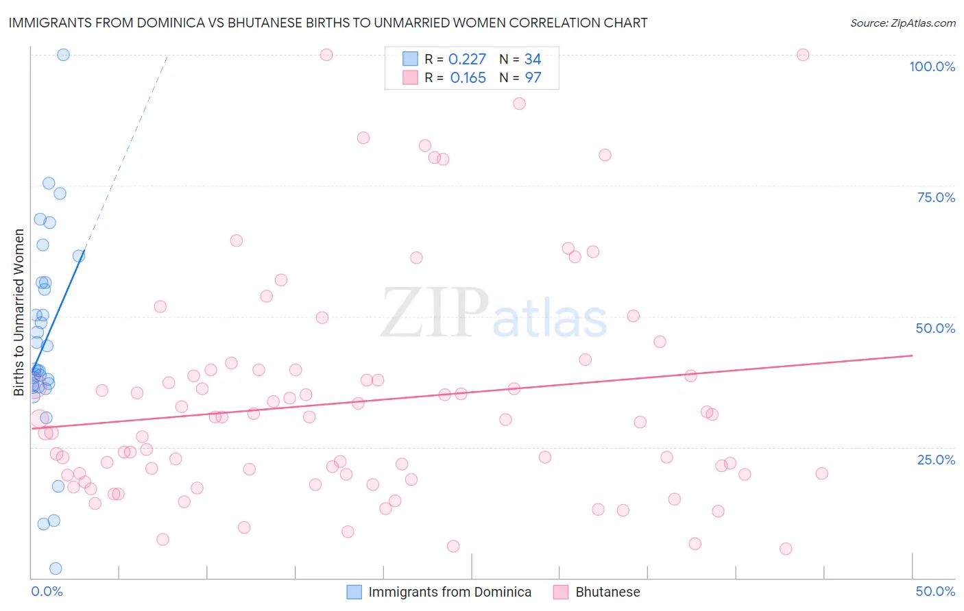 Immigrants from Dominica vs Bhutanese Births to Unmarried Women