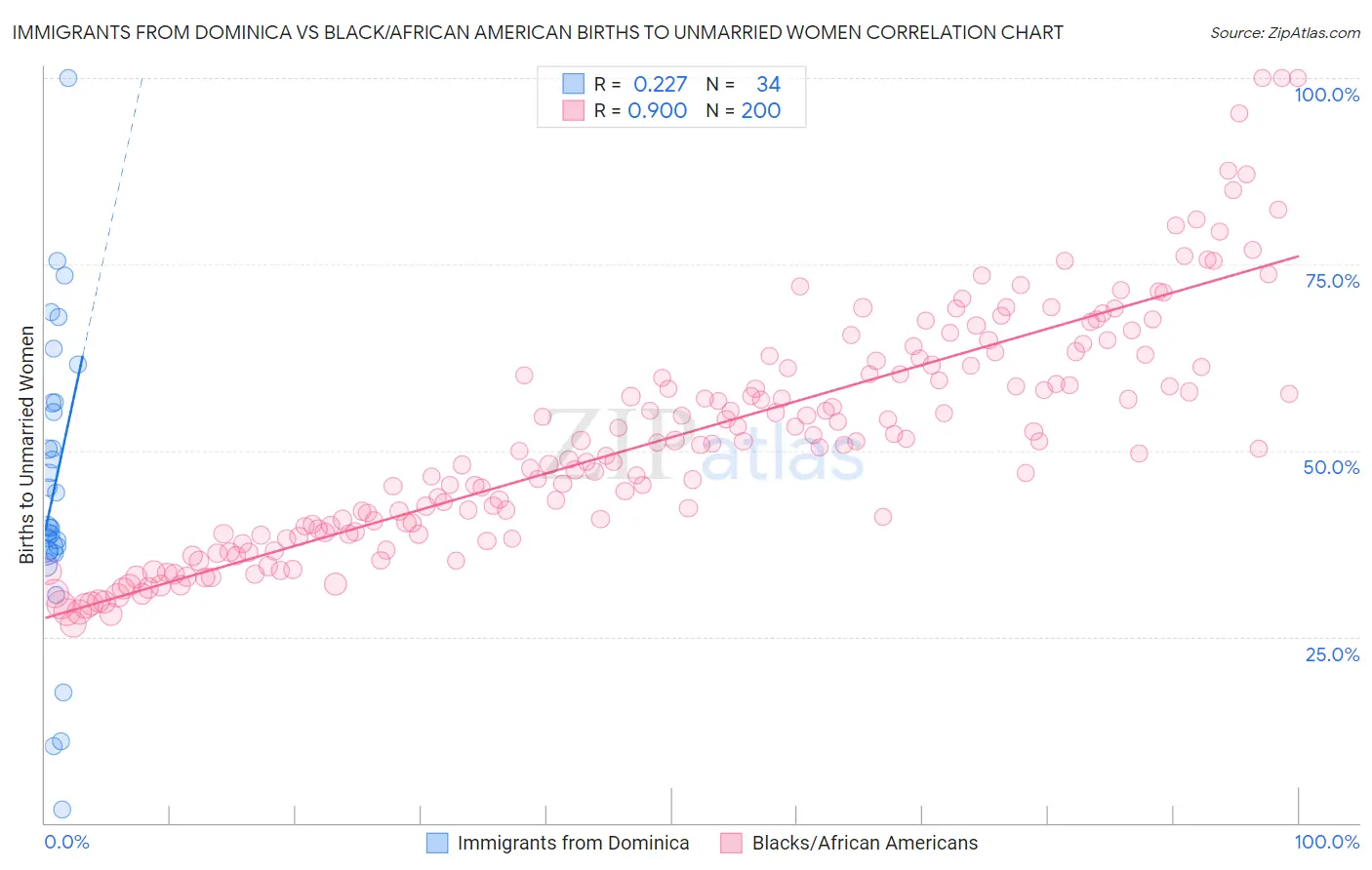 Immigrants from Dominica vs Black/African American Births to Unmarried Women