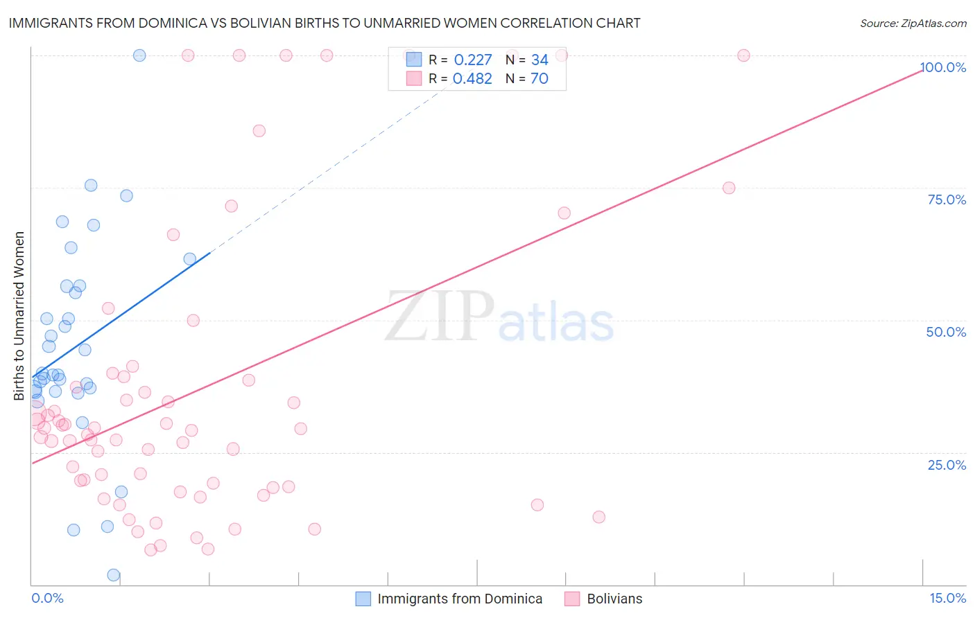 Immigrants from Dominica vs Bolivian Births to Unmarried Women