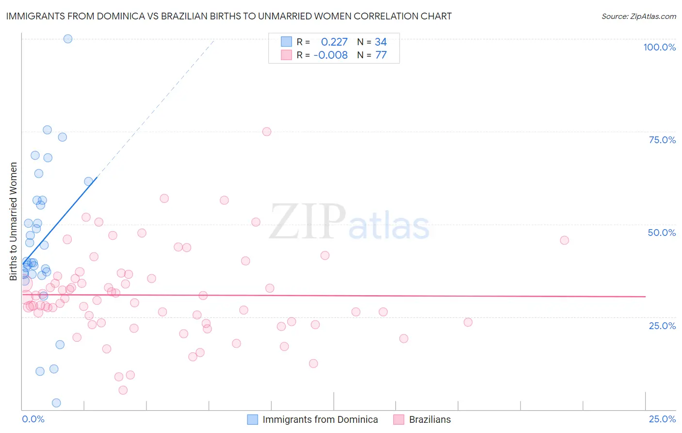 Immigrants from Dominica vs Brazilian Births to Unmarried Women