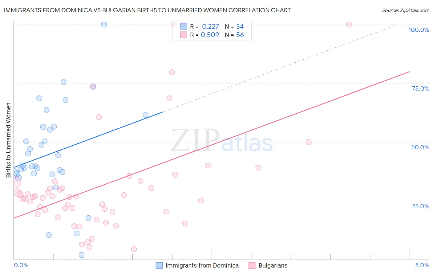 Immigrants from Dominica vs Bulgarian Births to Unmarried Women