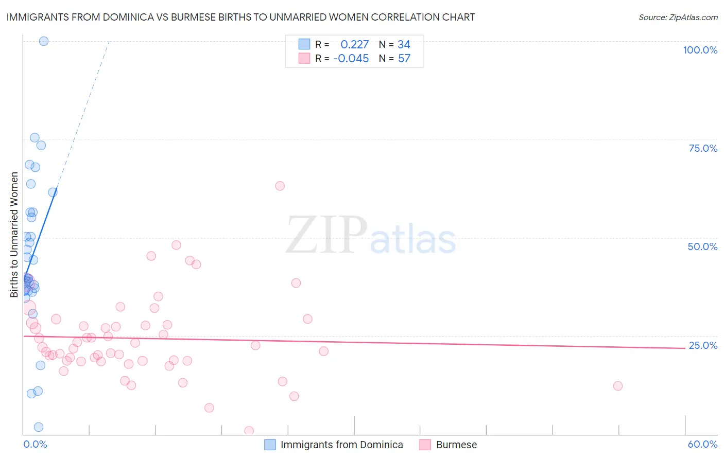 Immigrants from Dominica vs Burmese Births to Unmarried Women