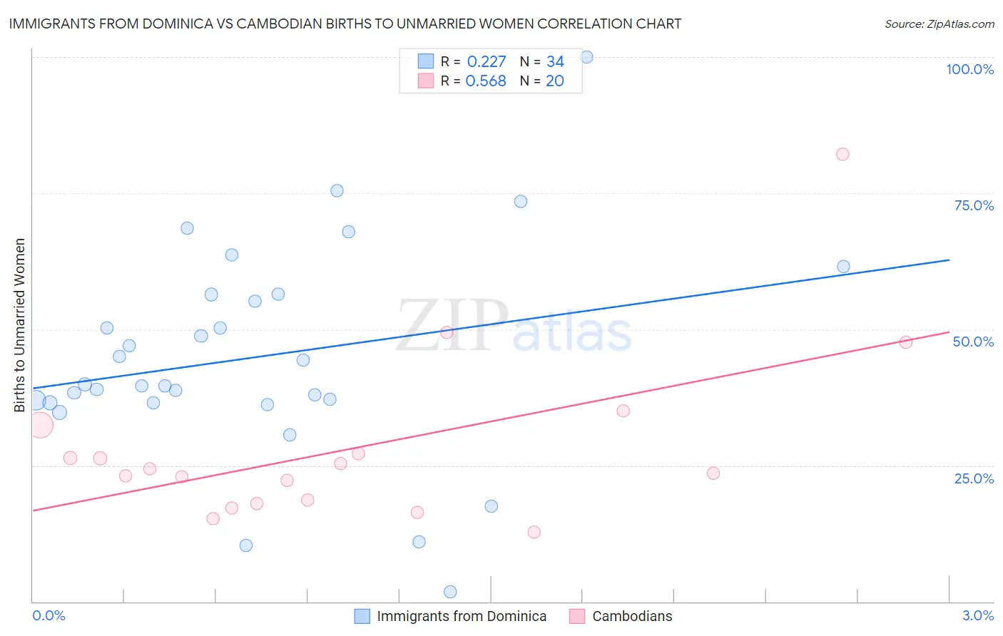 Immigrants from Dominica vs Cambodian Births to Unmarried Women