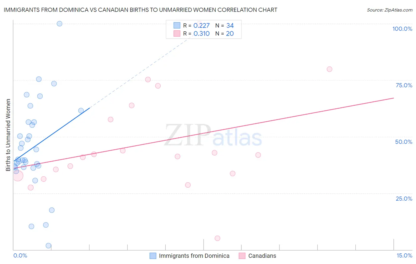 Immigrants from Dominica vs Canadian Births to Unmarried Women