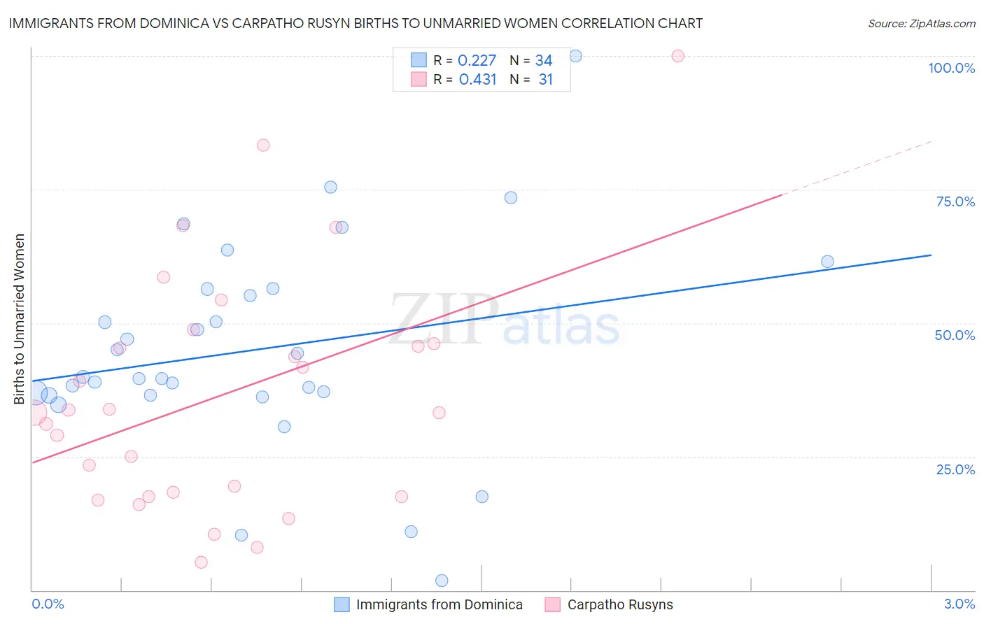 Immigrants from Dominica vs Carpatho Rusyn Births to Unmarried Women