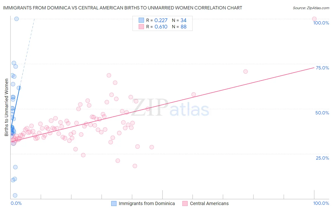 Immigrants from Dominica vs Central American Births to Unmarried Women