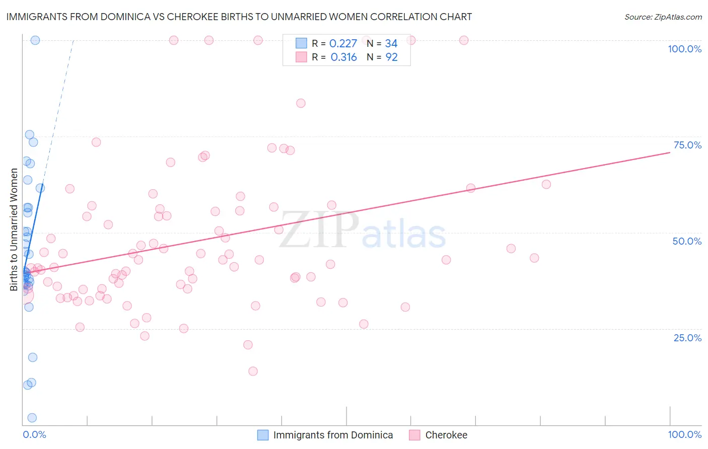 Immigrants from Dominica vs Cherokee Births to Unmarried Women