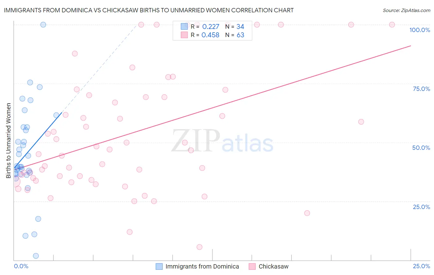 Immigrants from Dominica vs Chickasaw Births to Unmarried Women