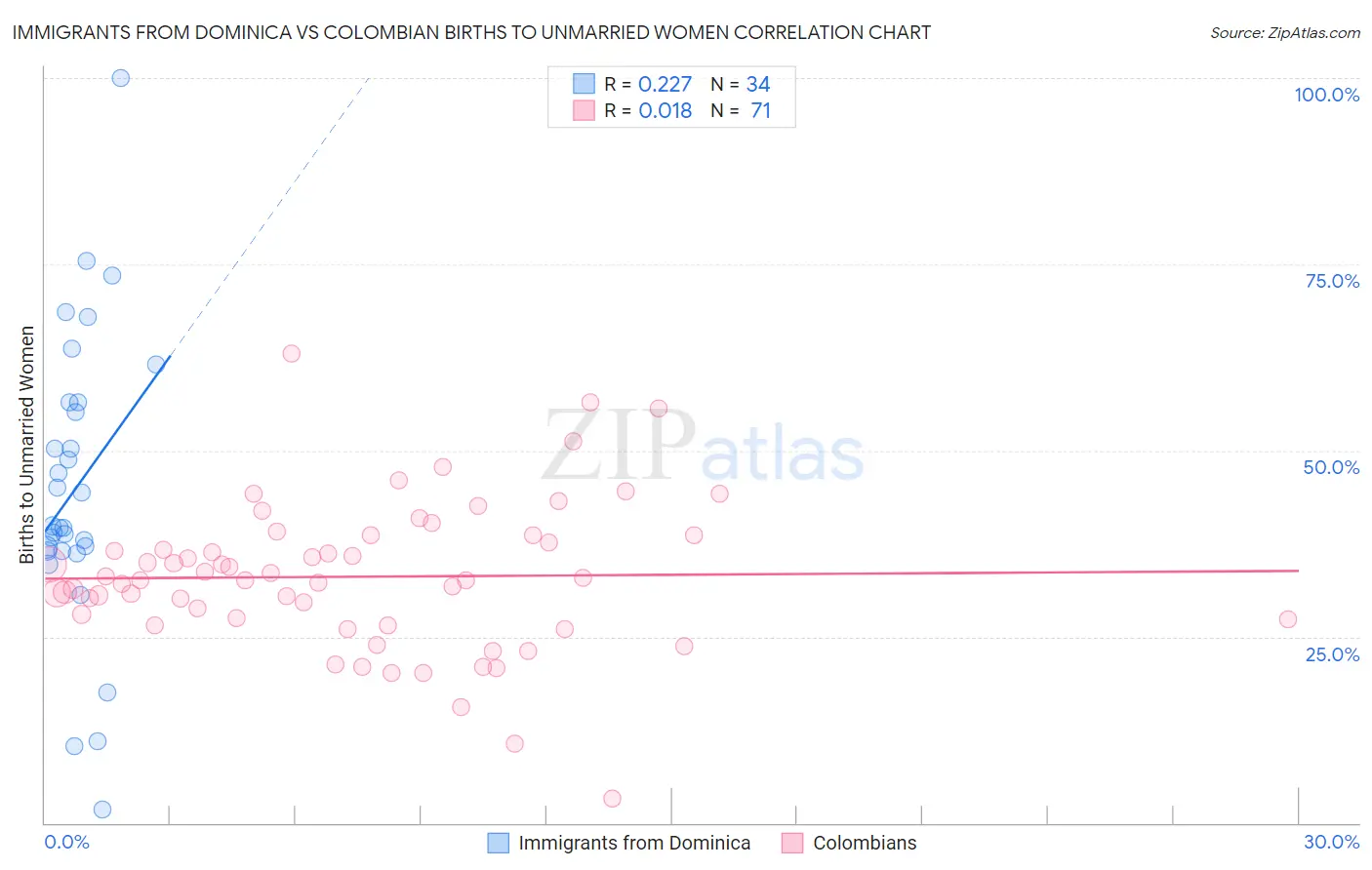 Immigrants from Dominica vs Colombian Births to Unmarried Women