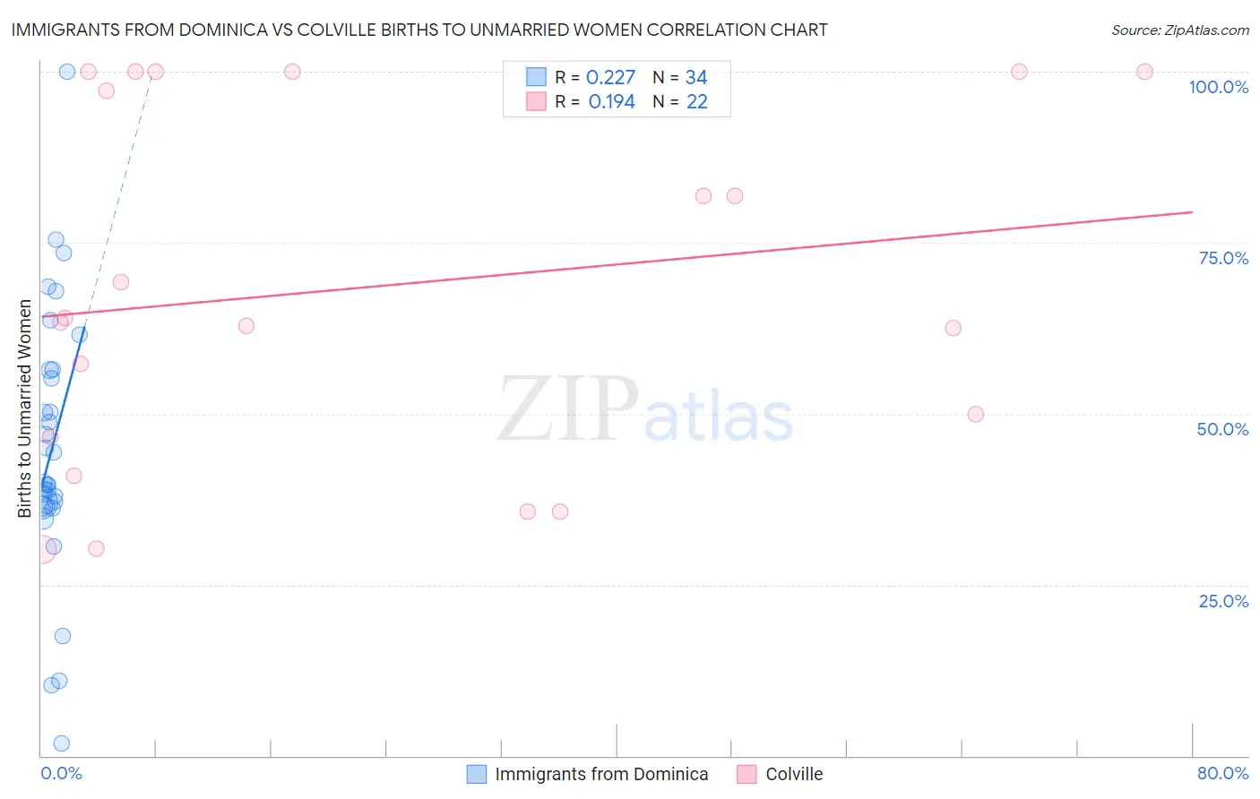 Immigrants from Dominica vs Colville Births to Unmarried Women