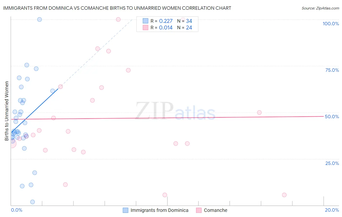 Immigrants from Dominica vs Comanche Births to Unmarried Women