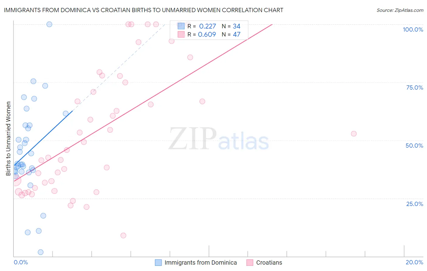 Immigrants from Dominica vs Croatian Births to Unmarried Women