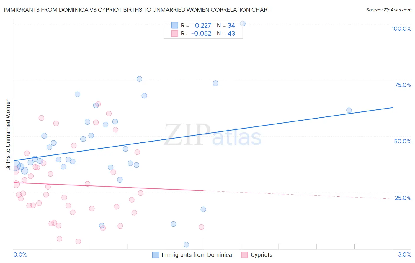 Immigrants from Dominica vs Cypriot Births to Unmarried Women