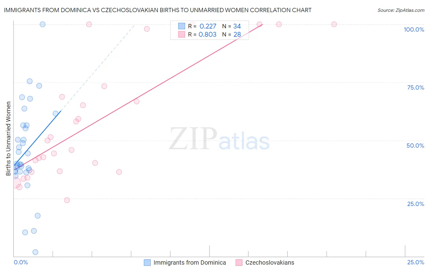 Immigrants from Dominica vs Czechoslovakian Births to Unmarried Women