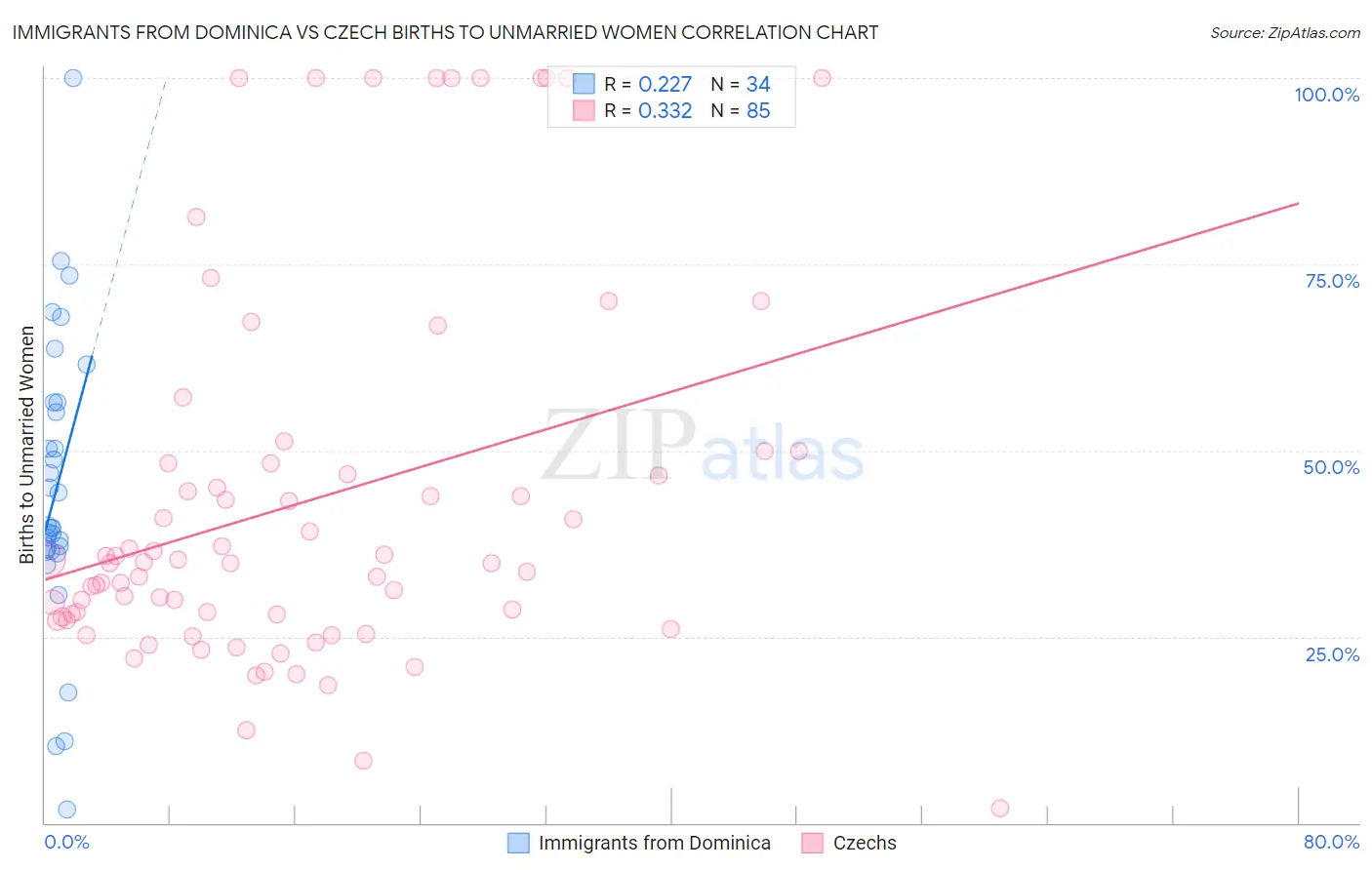 Immigrants from Dominica vs Czech Births to Unmarried Women