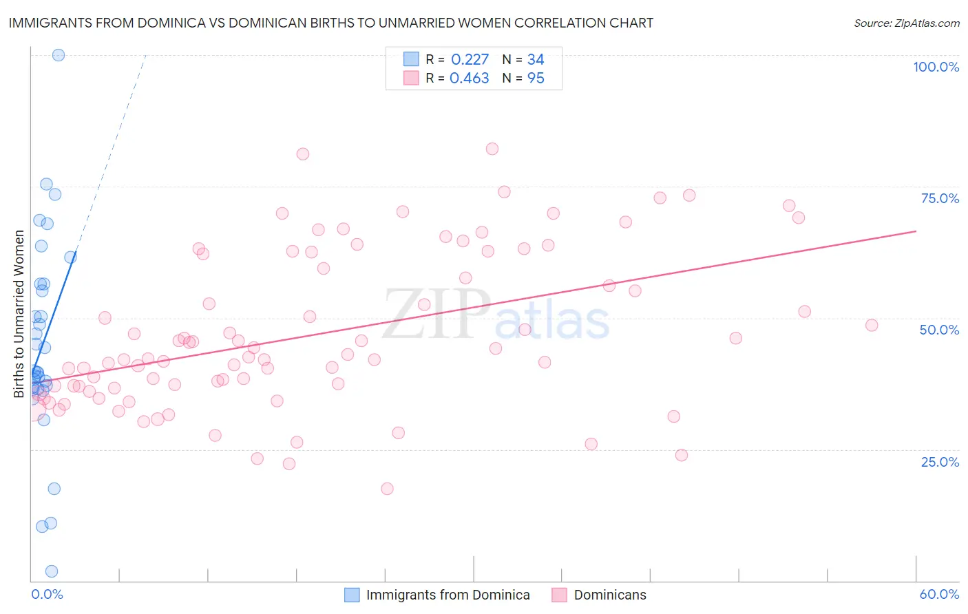 Immigrants from Dominica vs Dominican Births to Unmarried Women