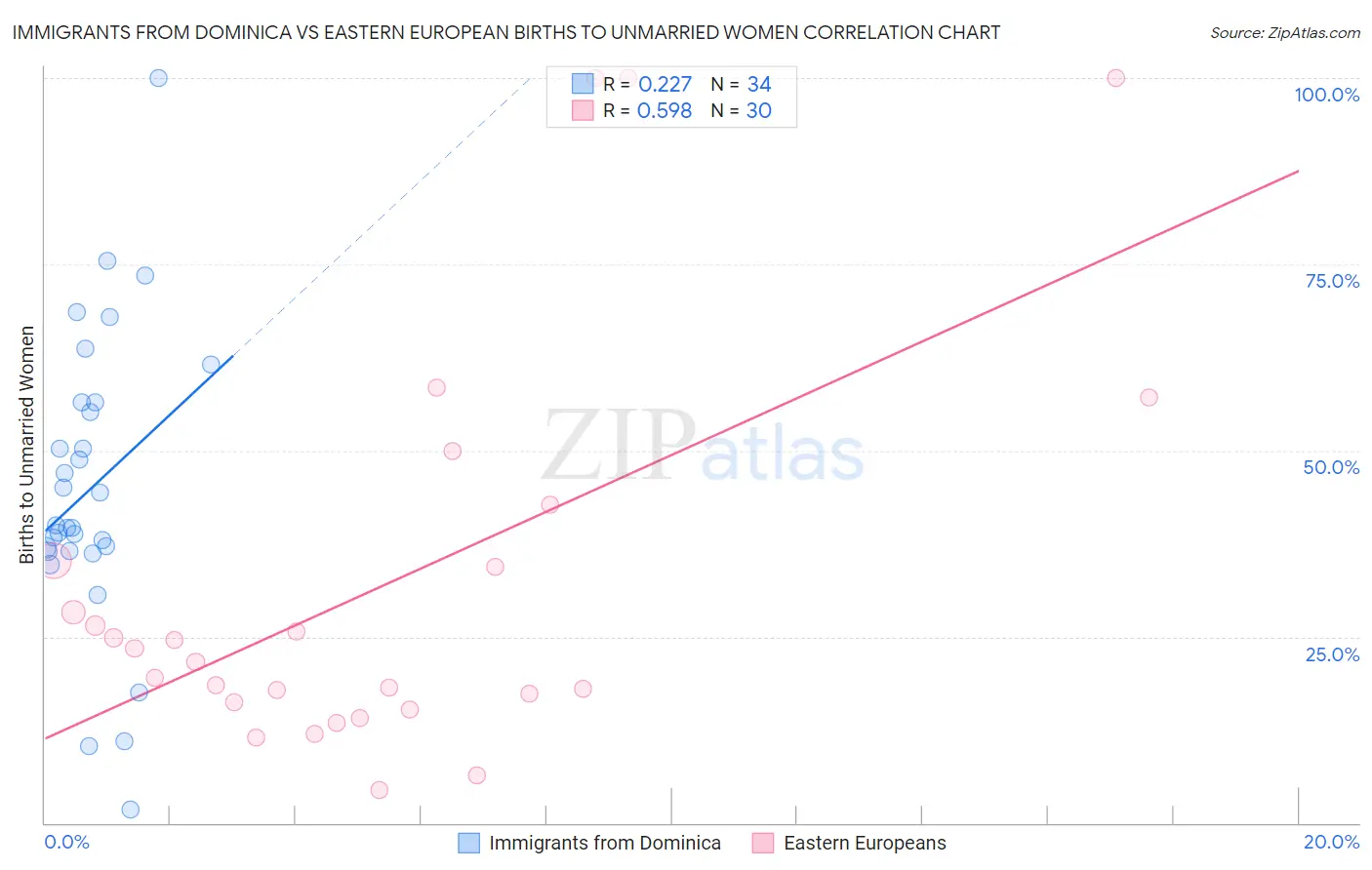 Immigrants from Dominica vs Eastern European Births to Unmarried Women