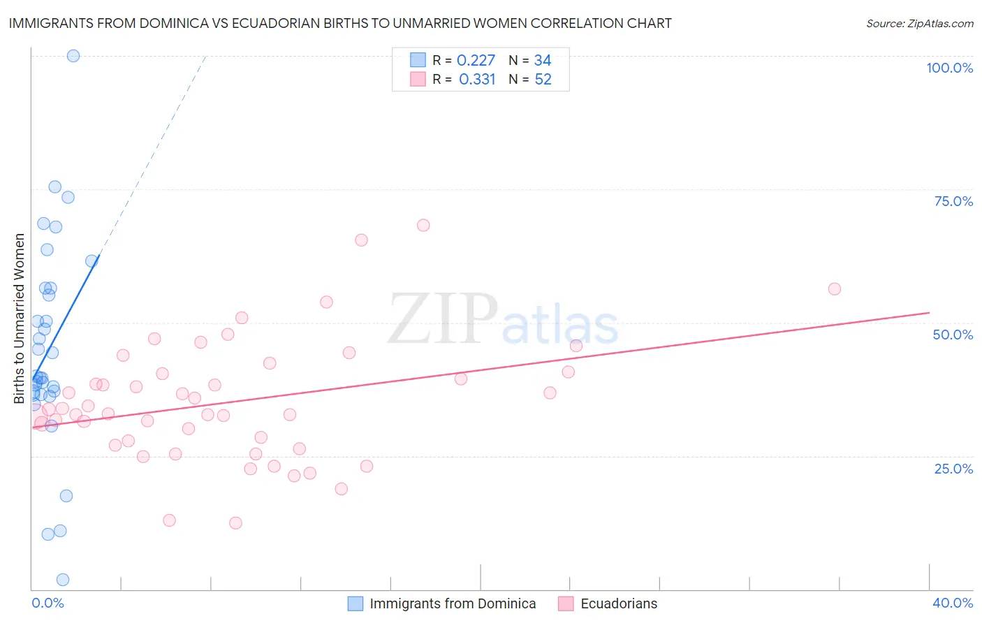 Immigrants from Dominica vs Ecuadorian Births to Unmarried Women