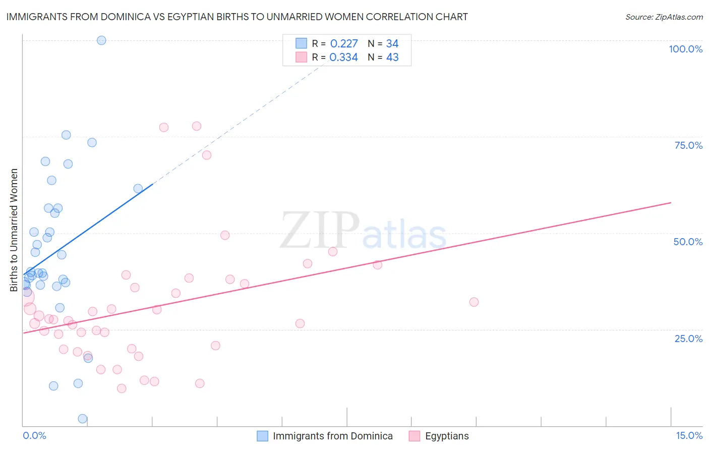 Immigrants from Dominica vs Egyptian Births to Unmarried Women