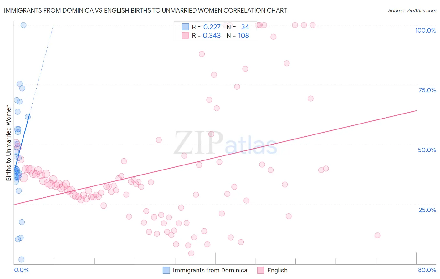 Immigrants from Dominica vs English Births to Unmarried Women